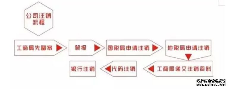 公司注销办理流程